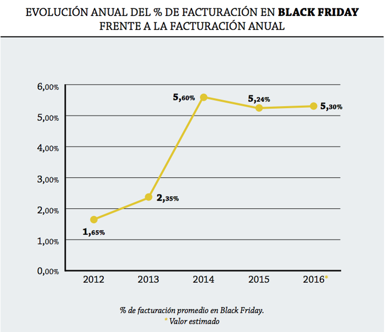 black-friday-facturacion-crecimiento