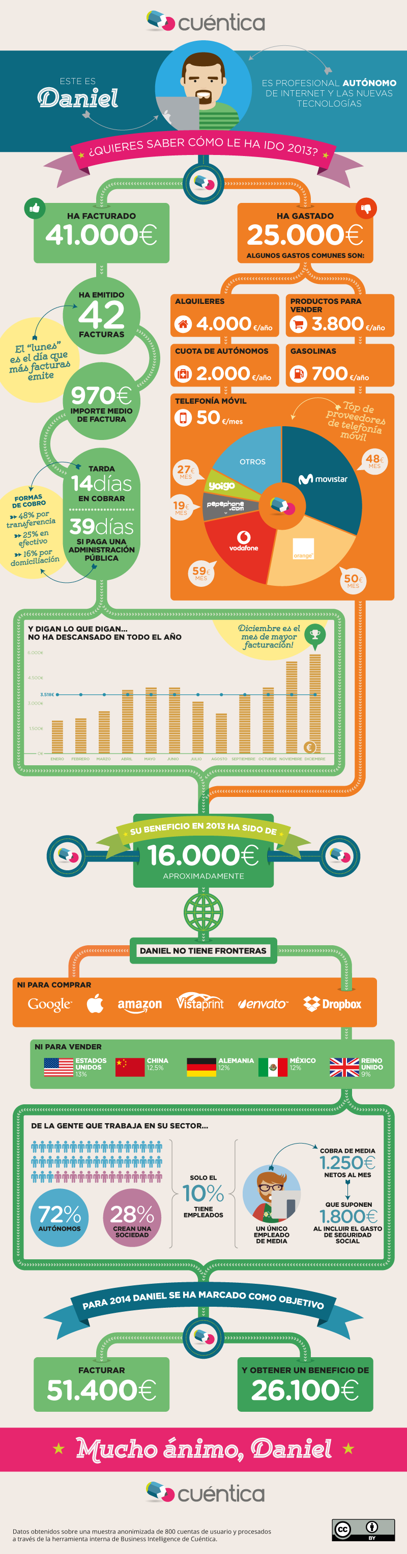 Infografía Cuéntica - Autónomos 2013